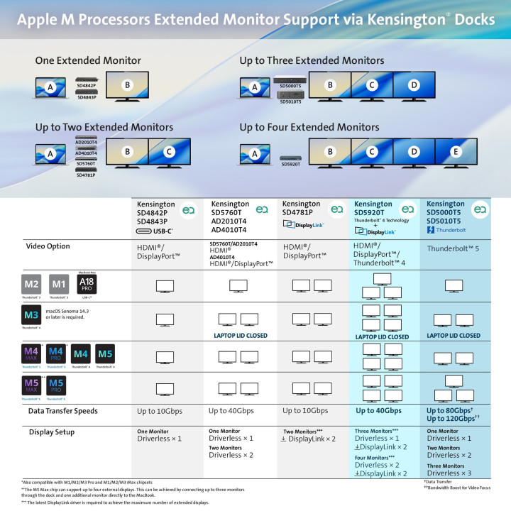 Kensington SD5920T EQ Station d’accueil hybride Thunderbolt4 avec 4 sorties vidéo 4K et technologie DisplayLink