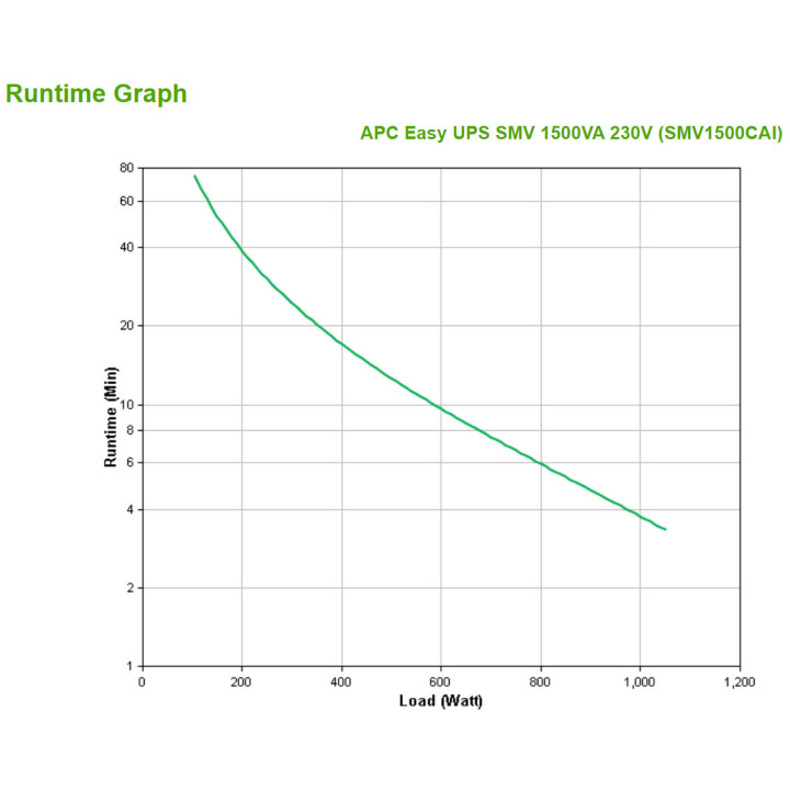APC Easy UPS SMV alimentation d'énergie non interruptible Interactivité de ligne 1,5 kVA 1050 W 6 sortie(s) CA
